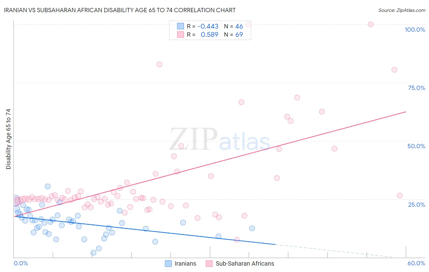 Iranian vs Subsaharan African Disability Age 65 to 74