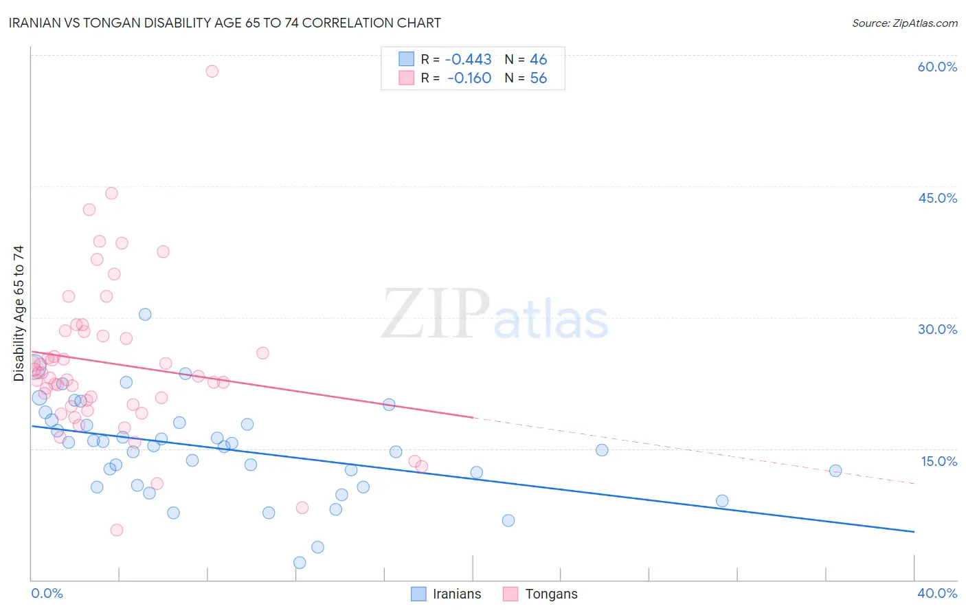 Iranian vs Tongan Disability Age 65 to 74