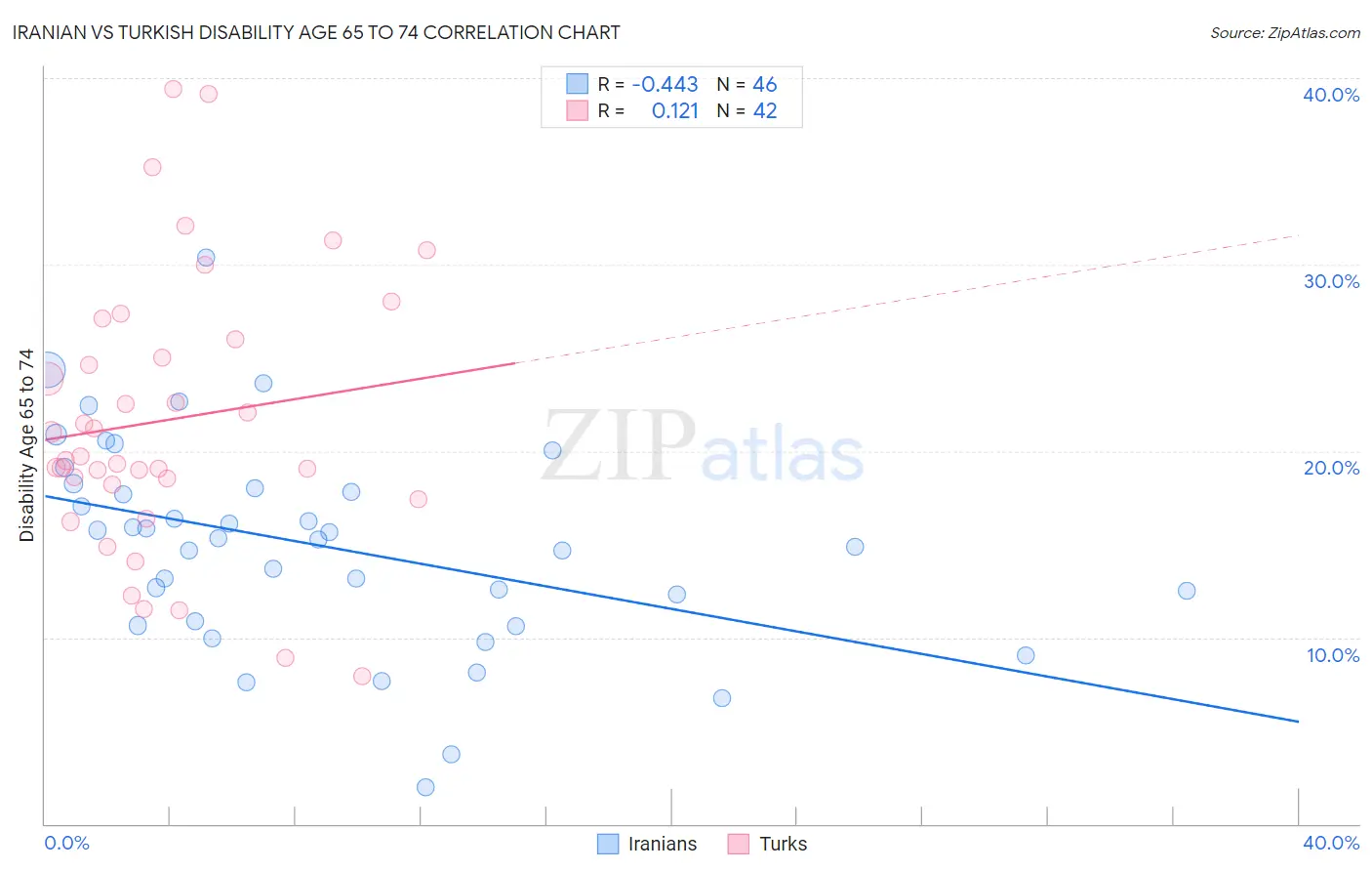 Iranian vs Turkish Disability Age 65 to 74