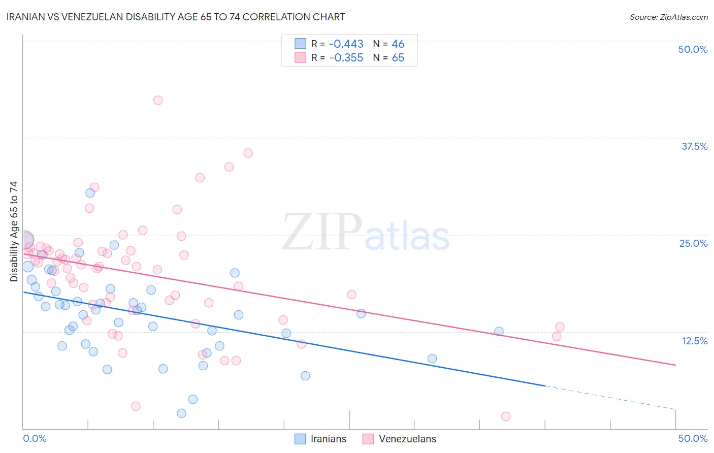 Iranian vs Venezuelan Disability Age 65 to 74