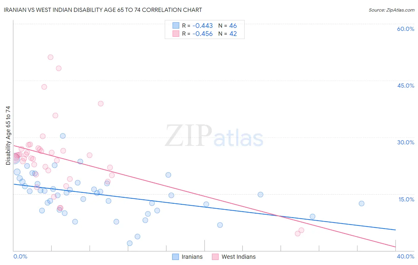 Iranian vs West Indian Disability Age 65 to 74