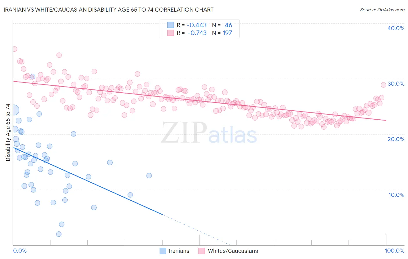 Iranian vs White/Caucasian Disability Age 65 to 74