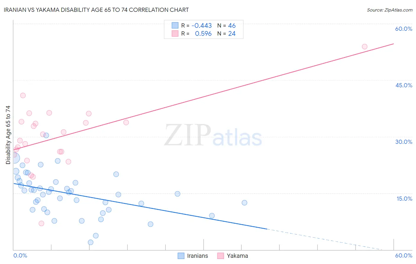 Iranian vs Yakama Disability Age 65 to 74