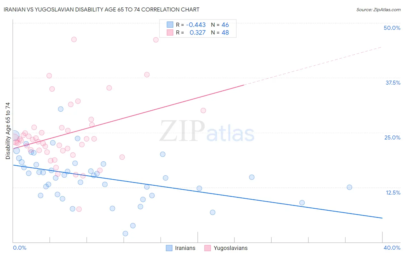 Iranian vs Yugoslavian Disability Age 65 to 74