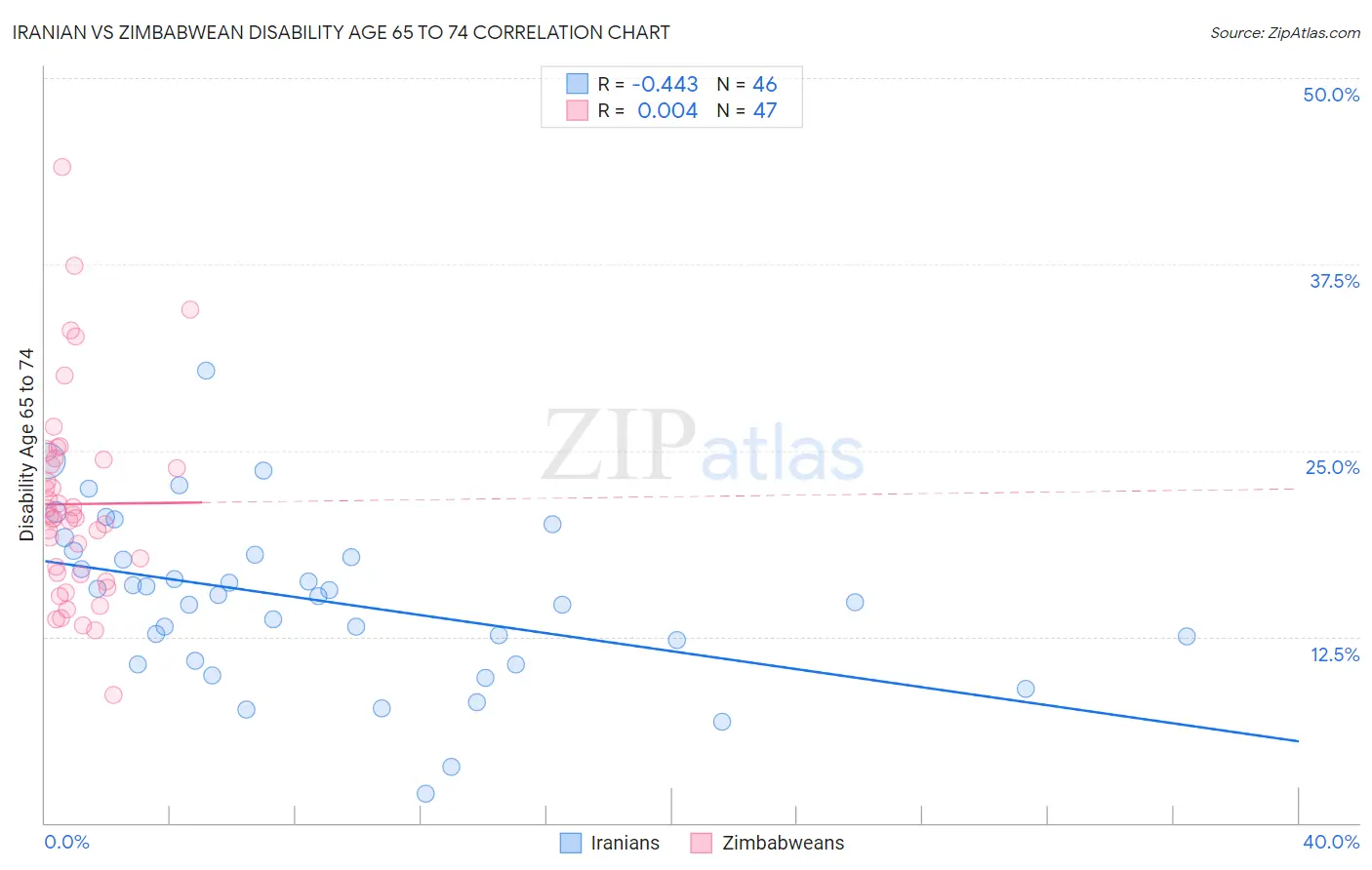 Iranian vs Zimbabwean Disability Age 65 to 74