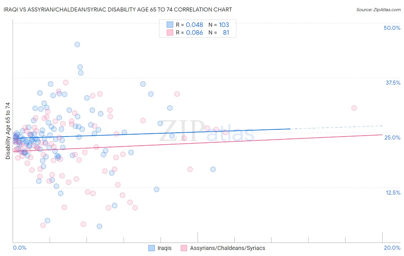 Iraqi vs Assyrian/Chaldean/Syriac Disability Age 65 to 74