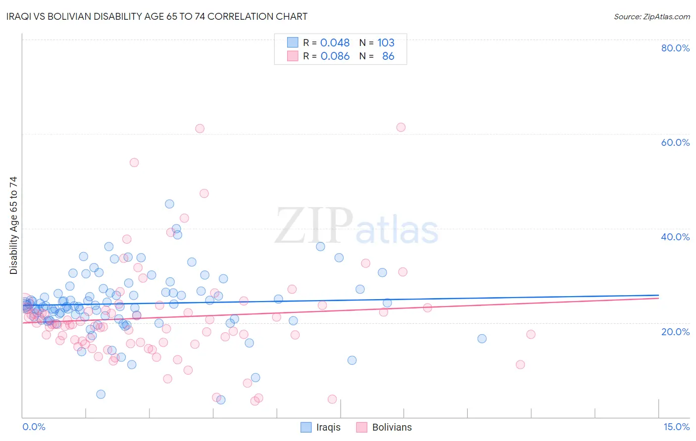 Iraqi vs Bolivian Disability Age 65 to 74