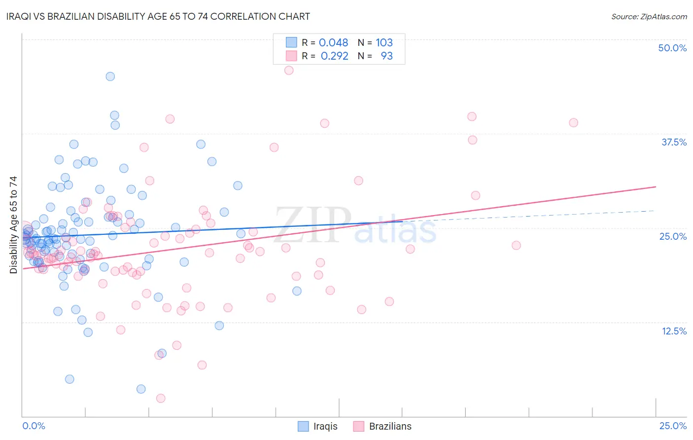 Iraqi vs Brazilian Disability Age 65 to 74