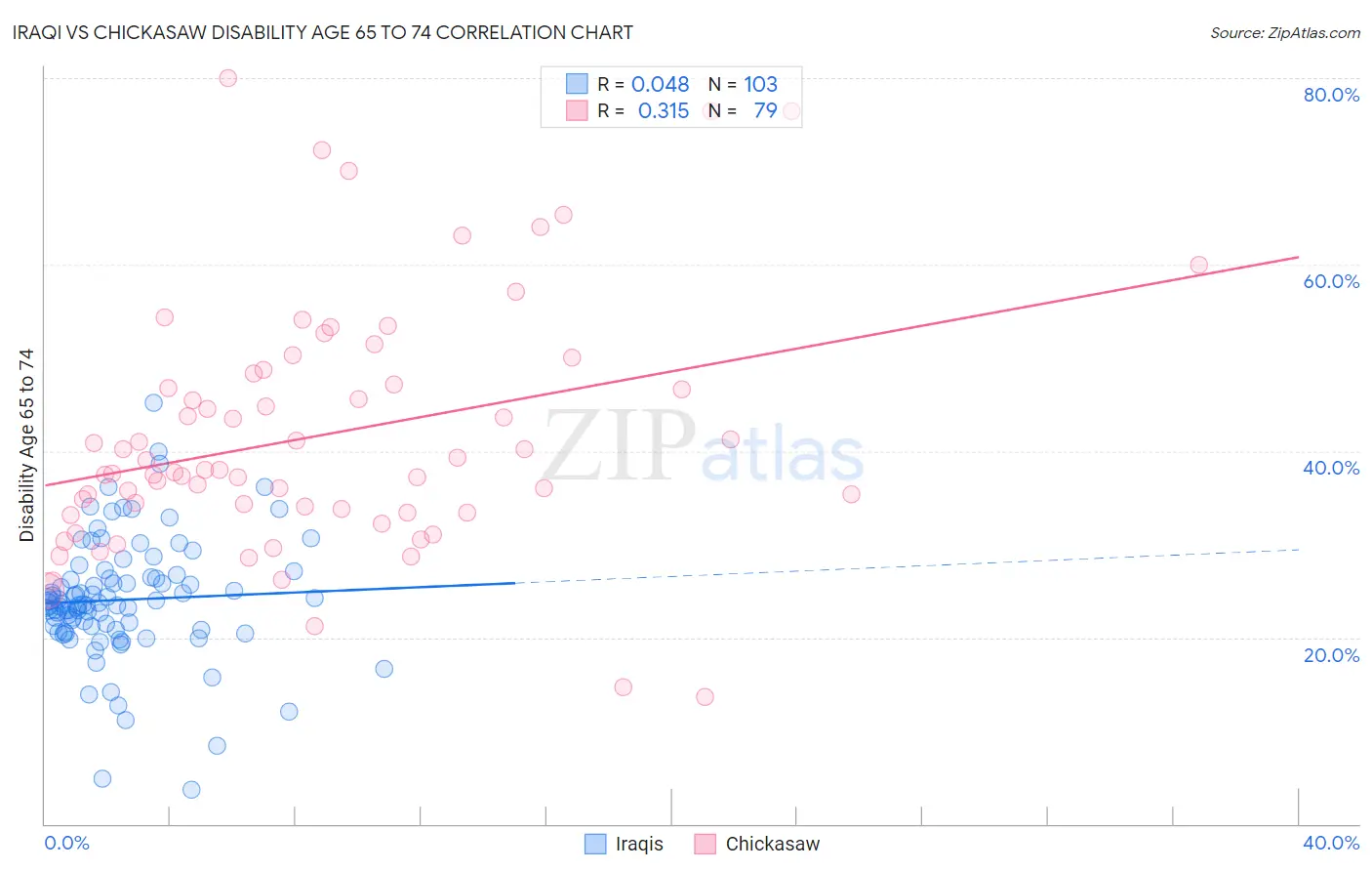 Iraqi vs Chickasaw Disability Age 65 to 74