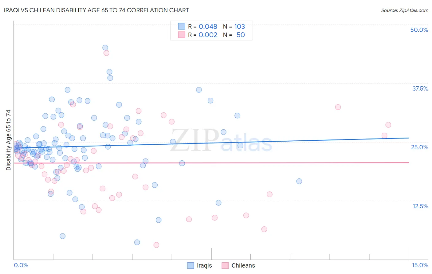 Iraqi vs Chilean Disability Age 65 to 74