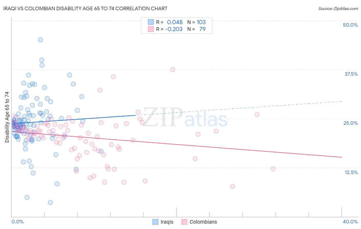 Iraqi vs Colombian Disability Age 65 to 74