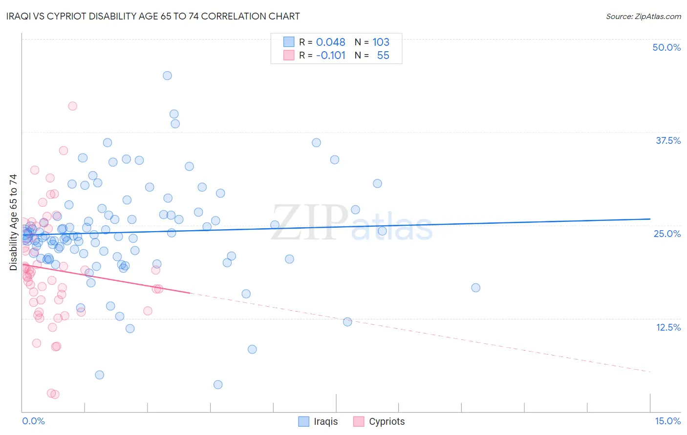 Iraqi vs Cypriot Disability Age 65 to 74