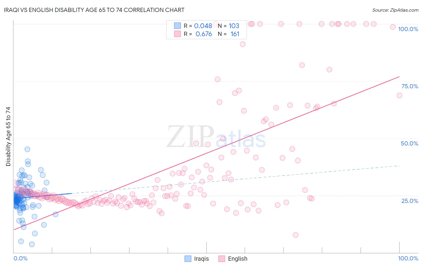 Iraqi vs English Disability Age 65 to 74