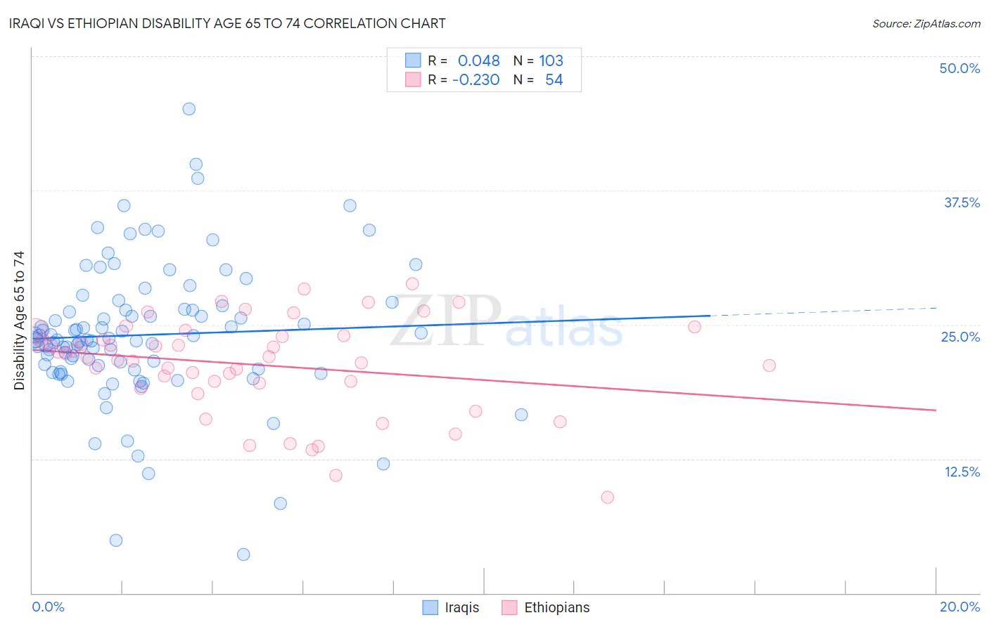 Iraqi vs Ethiopian Disability Age 65 to 74