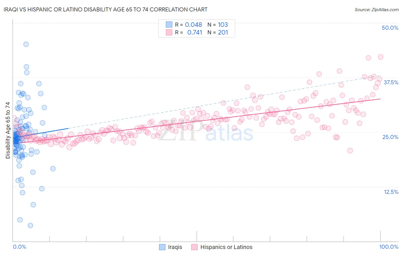 Iraqi vs Hispanic or Latino Disability Age 65 to 74