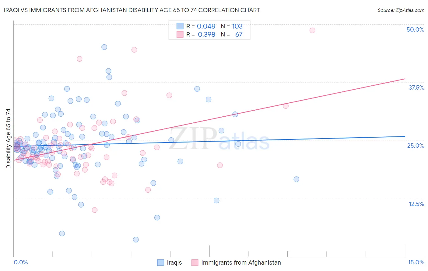 Iraqi vs Immigrants from Afghanistan Disability Age 65 to 74