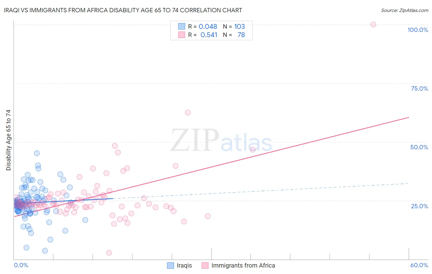 Iraqi vs Immigrants from Africa Disability Age 65 to 74