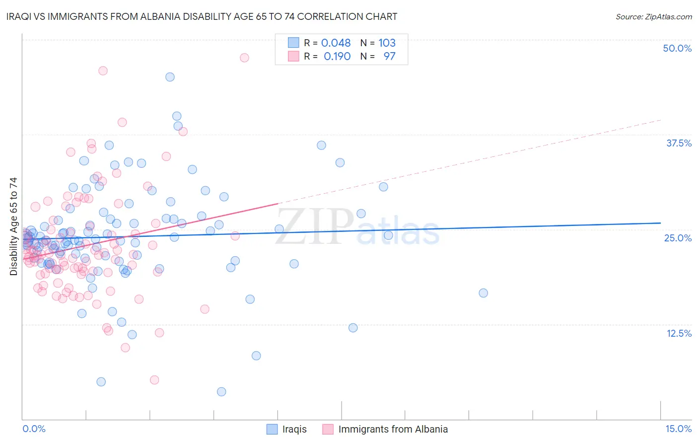 Iraqi vs Immigrants from Albania Disability Age 65 to 74