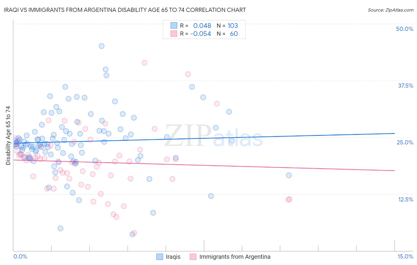 Iraqi vs Immigrants from Argentina Disability Age 65 to 74