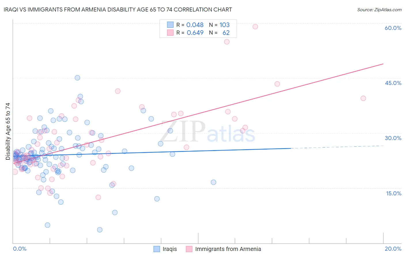 Iraqi vs Immigrants from Armenia Disability Age 65 to 74