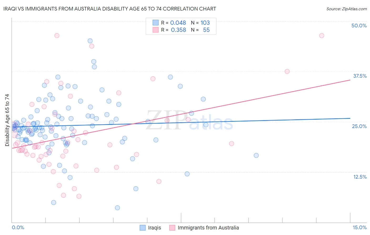Iraqi vs Immigrants from Australia Disability Age 65 to 74