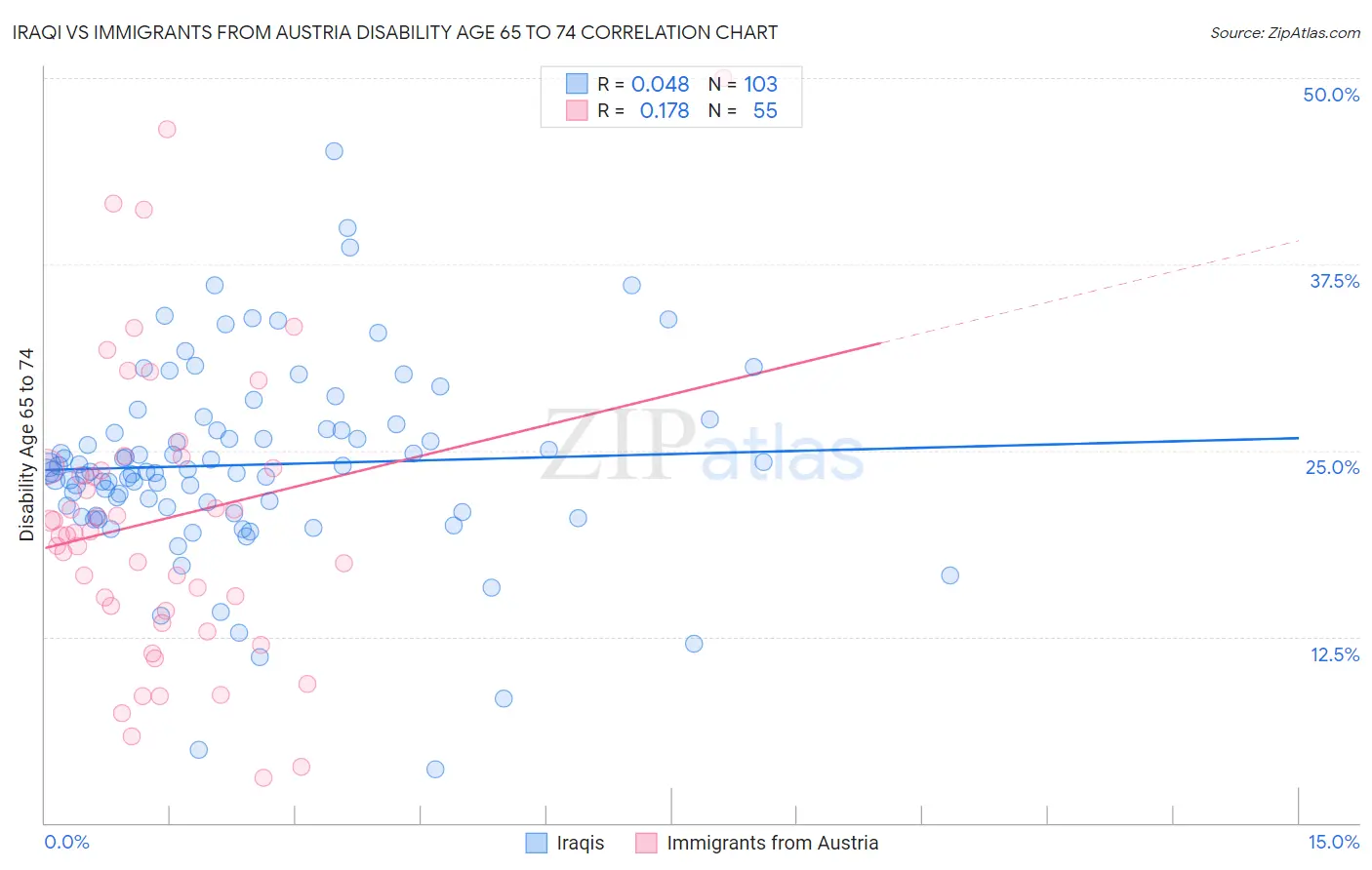 Iraqi vs Immigrants from Austria Disability Age 65 to 74