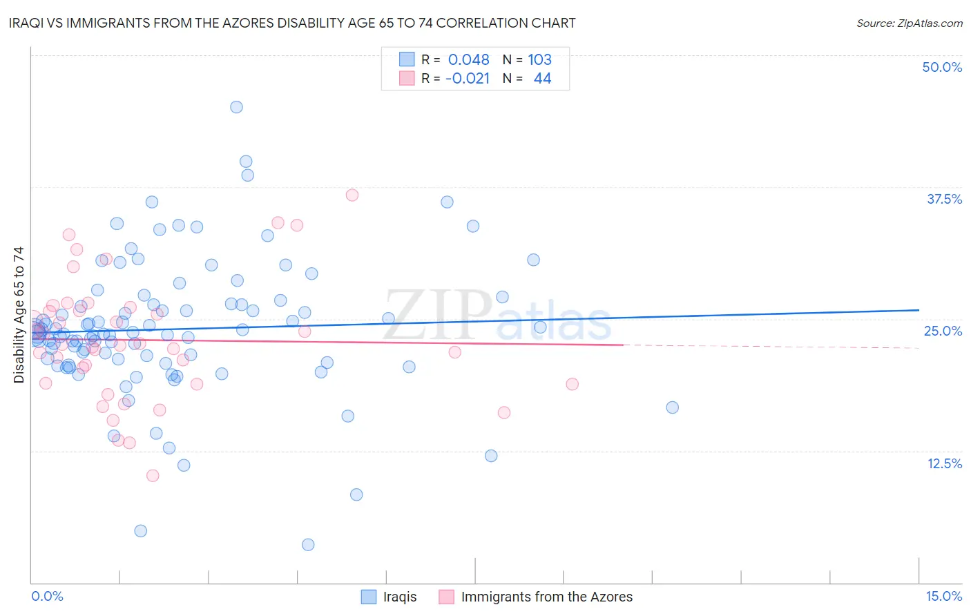 Iraqi vs Immigrants from the Azores Disability Age 65 to 74