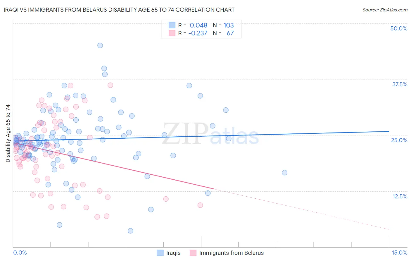 Iraqi vs Immigrants from Belarus Disability Age 65 to 74