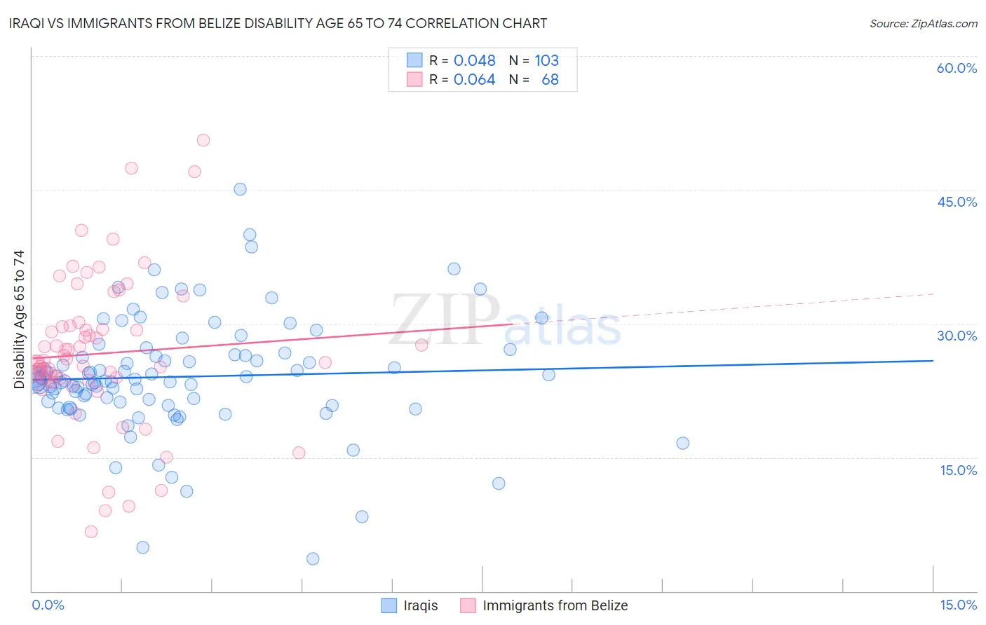 Iraqi vs Immigrants from Belize Disability Age 65 to 74