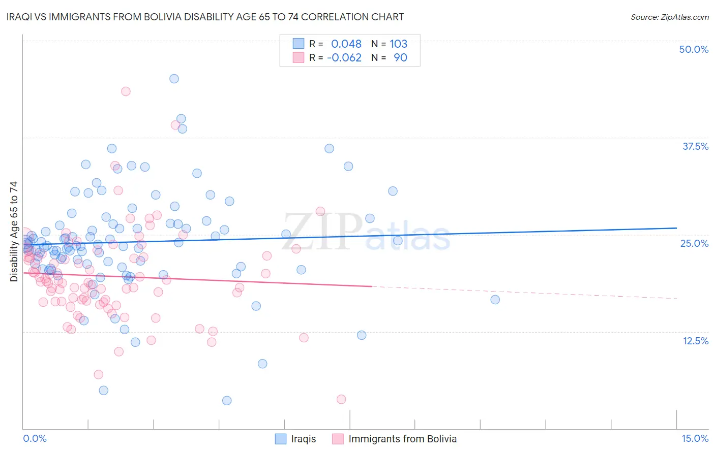 Iraqi vs Immigrants from Bolivia Disability Age 65 to 74