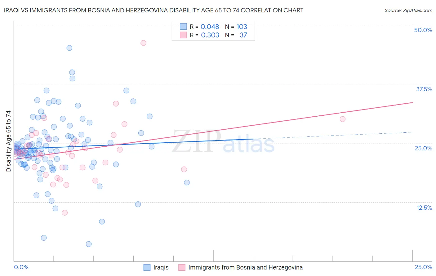 Iraqi vs Immigrants from Bosnia and Herzegovina Disability Age 65 to 74