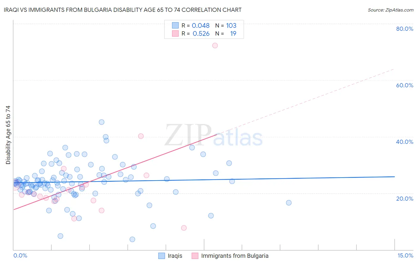 Iraqi vs Immigrants from Bulgaria Disability Age 65 to 74