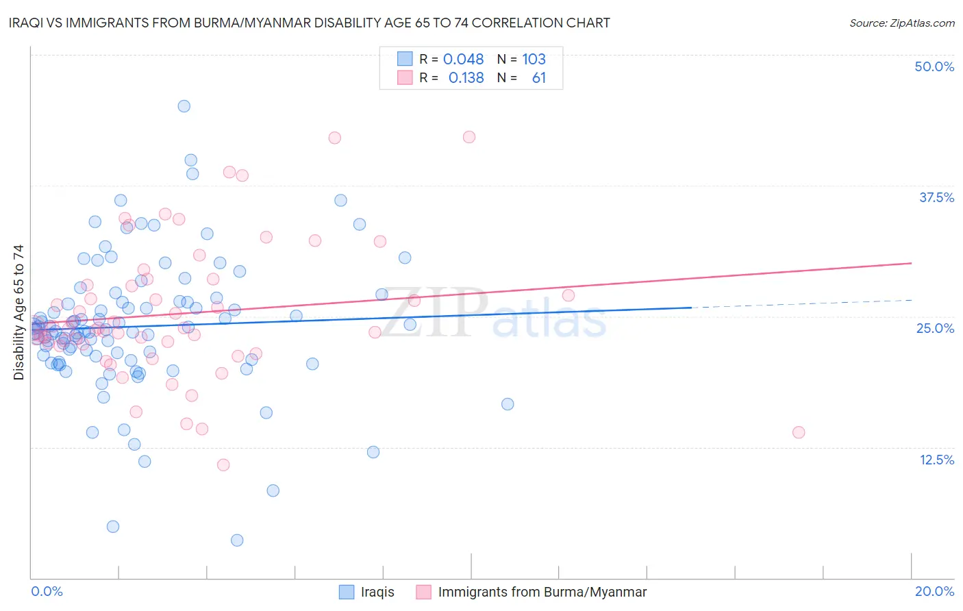 Iraqi vs Immigrants from Burma/Myanmar Disability Age 65 to 74
