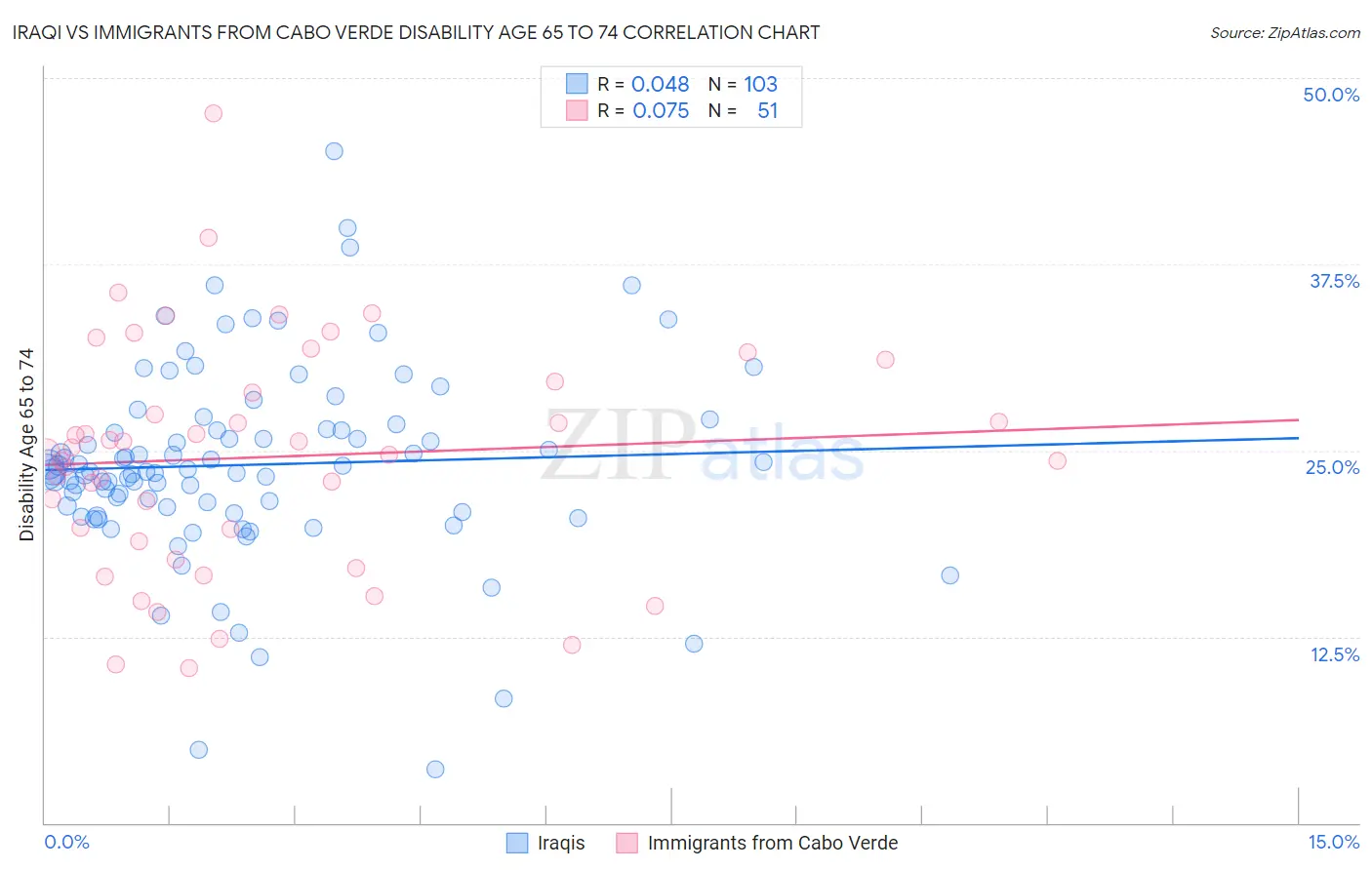 Iraqi vs Immigrants from Cabo Verde Disability Age 65 to 74