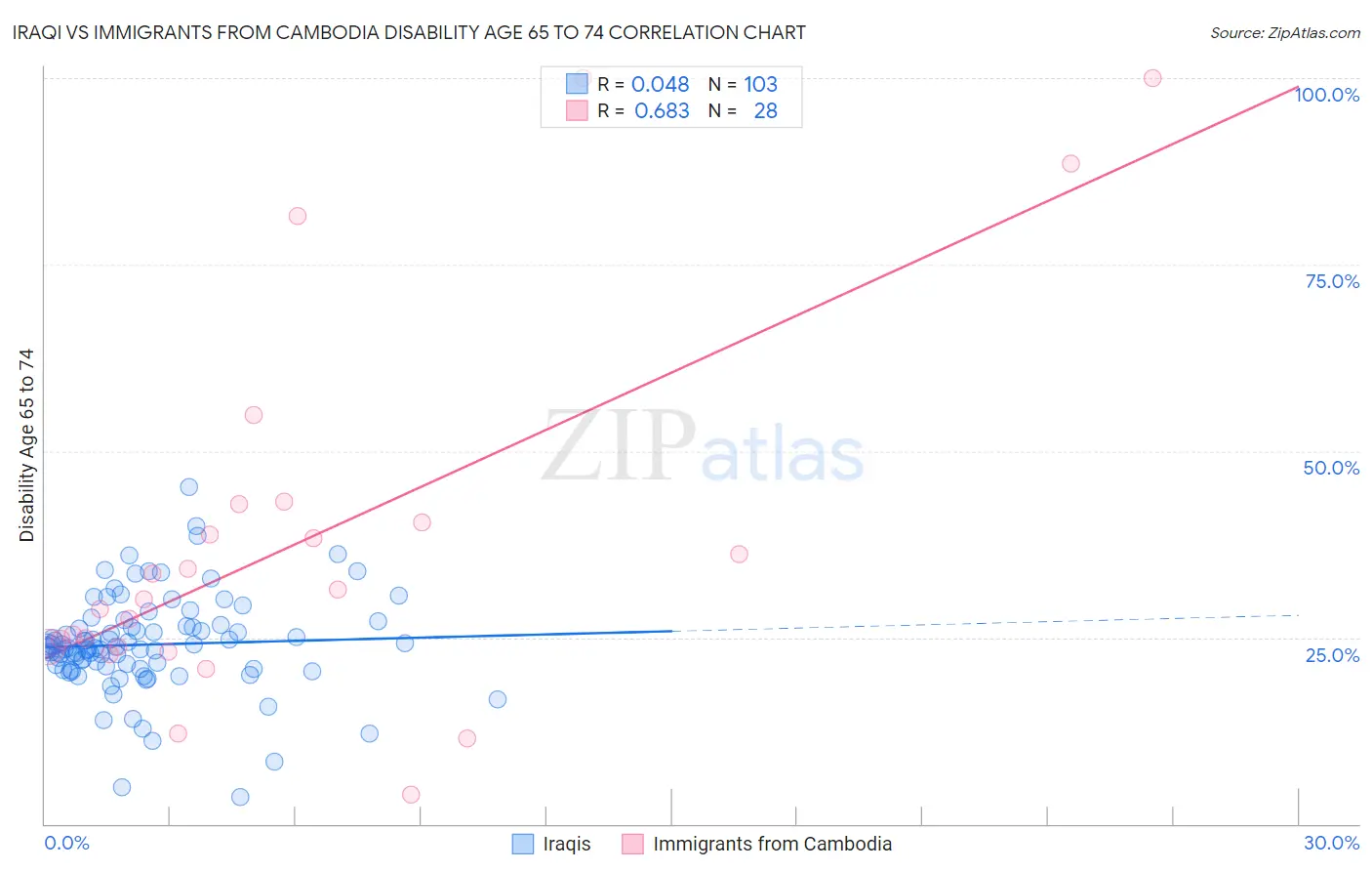 Iraqi vs Immigrants from Cambodia Disability Age 65 to 74