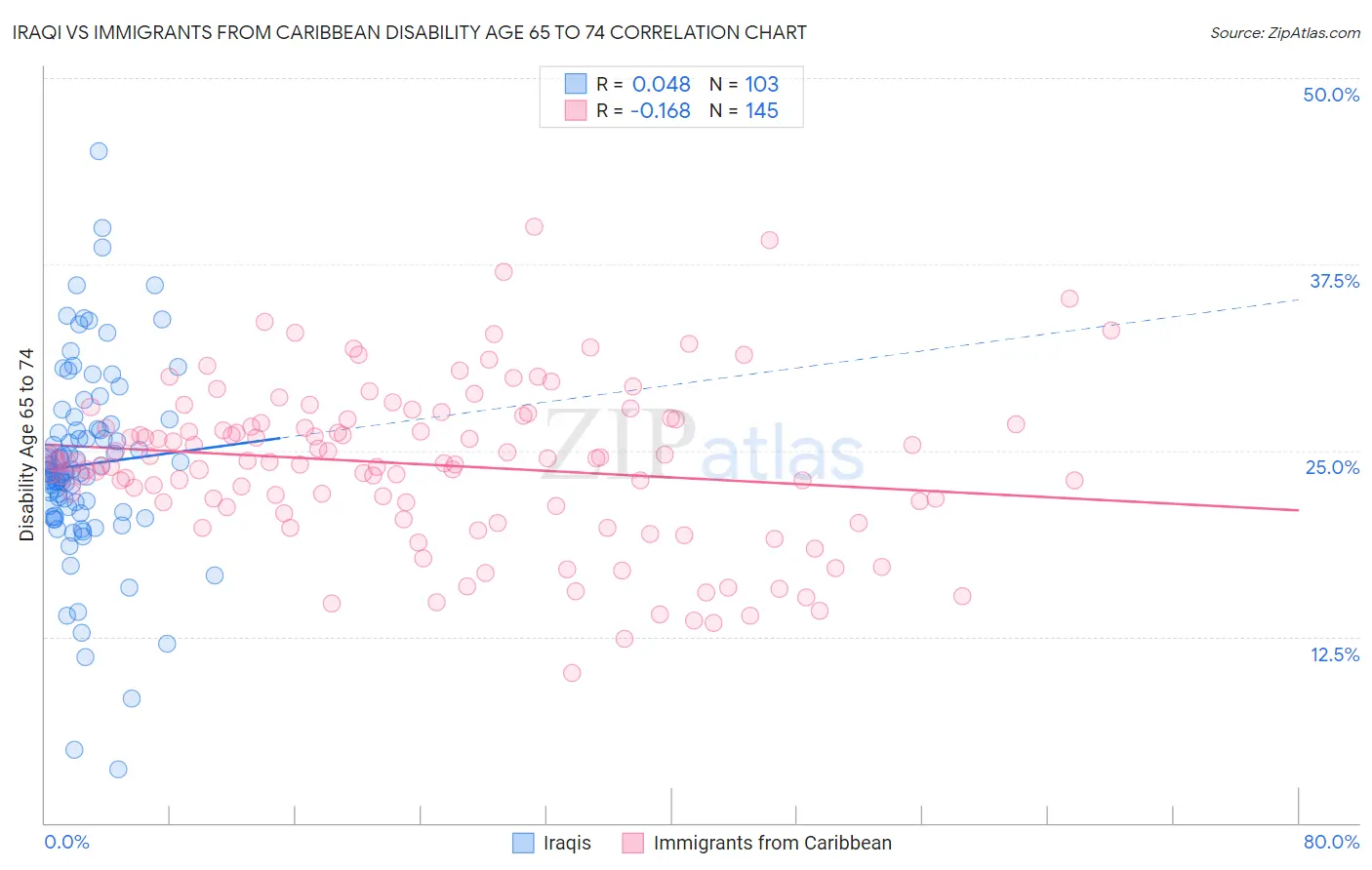Iraqi vs Immigrants from Caribbean Disability Age 65 to 74