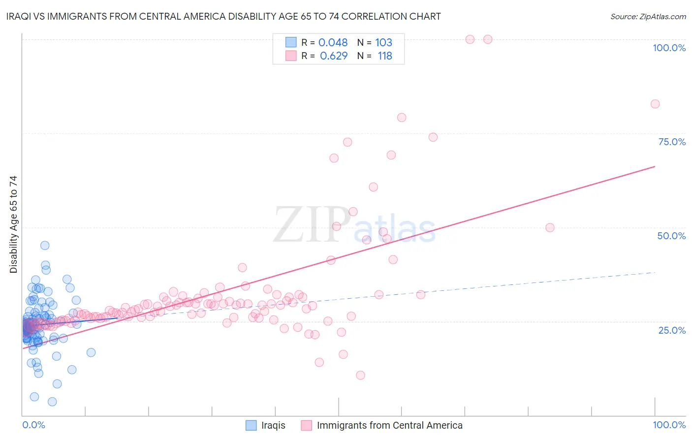 Iraqi vs Immigrants from Central America Disability Age 65 to 74