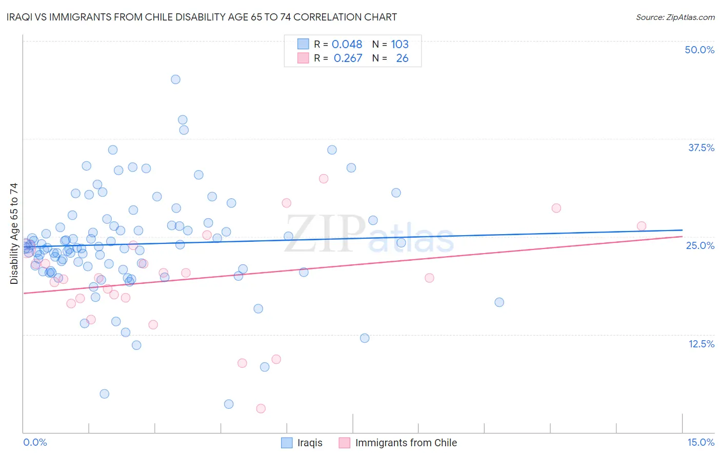 Iraqi vs Immigrants from Chile Disability Age 65 to 74