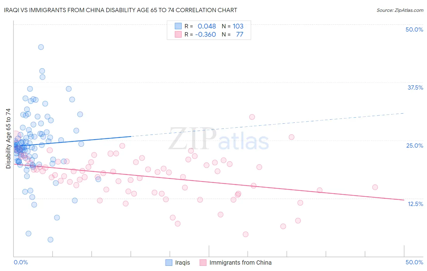 Iraqi vs Immigrants from China Disability Age 65 to 74