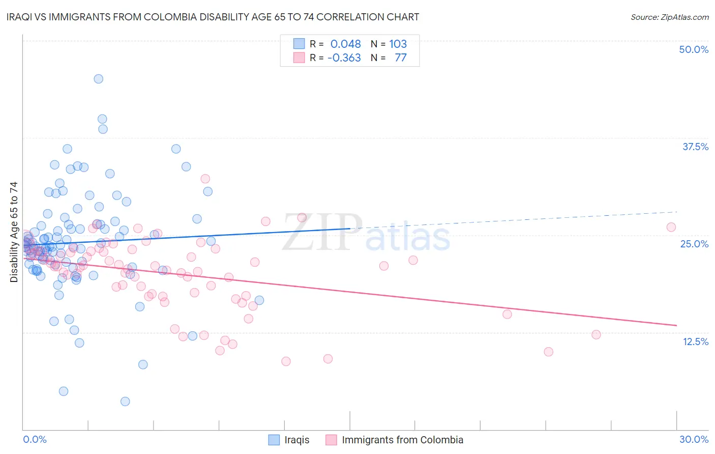 Iraqi vs Immigrants from Colombia Disability Age 65 to 74
