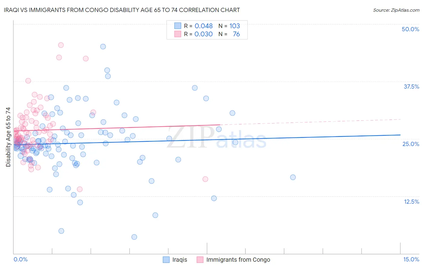 Iraqi vs Immigrants from Congo Disability Age 65 to 74