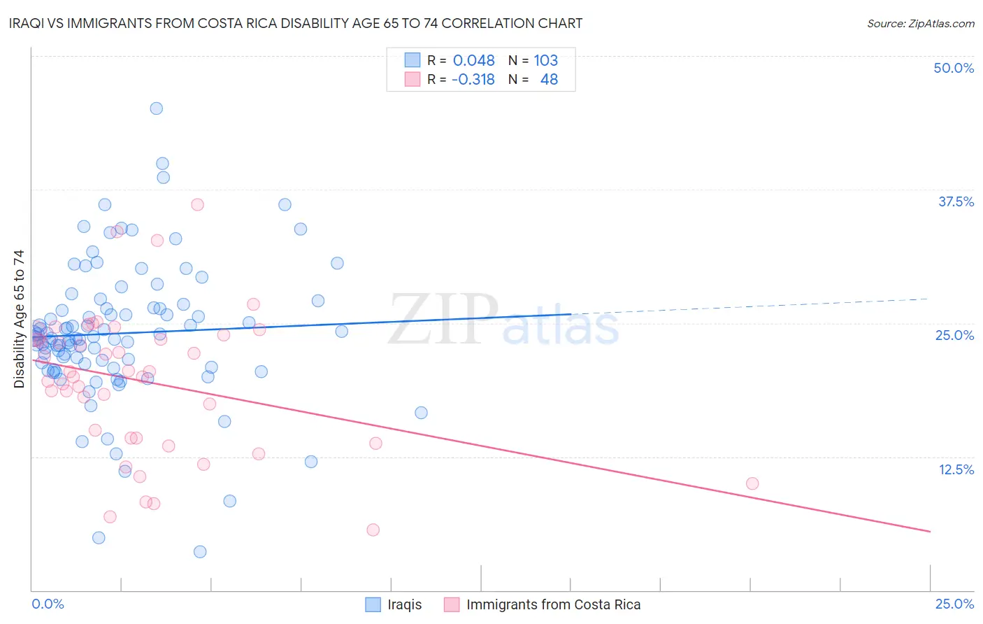 Iraqi vs Immigrants from Costa Rica Disability Age 65 to 74