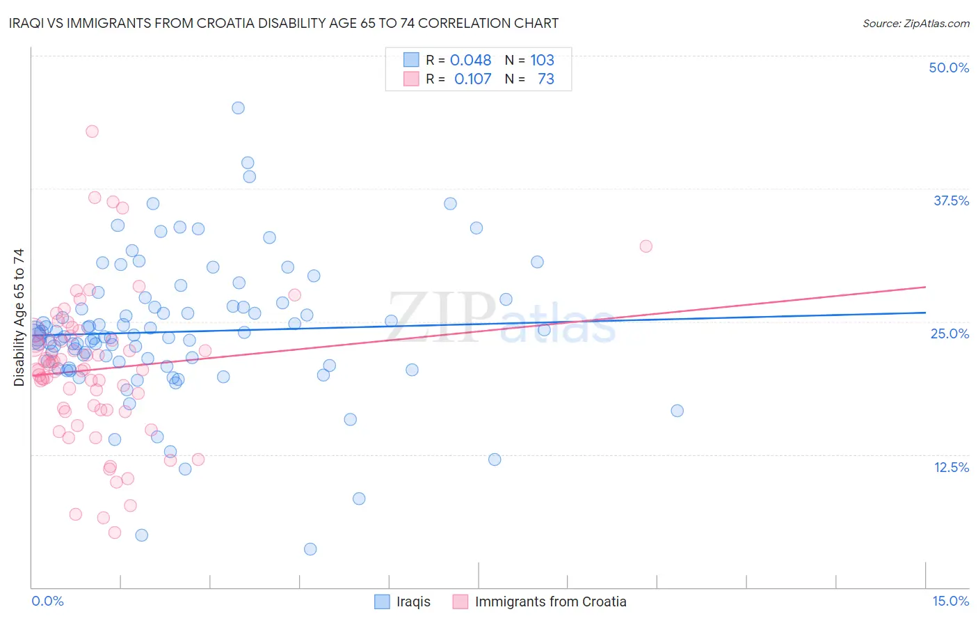 Iraqi vs Immigrants from Croatia Disability Age 65 to 74