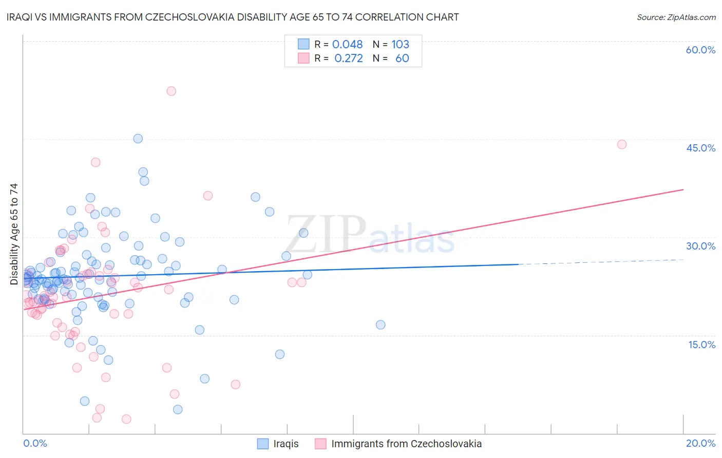 Iraqi vs Immigrants from Czechoslovakia Disability Age 65 to 74