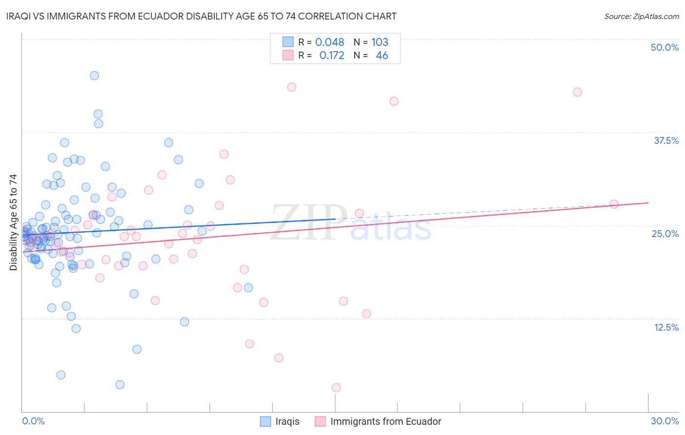 Iraqi vs Immigrants from Ecuador Disability Age 65 to 74