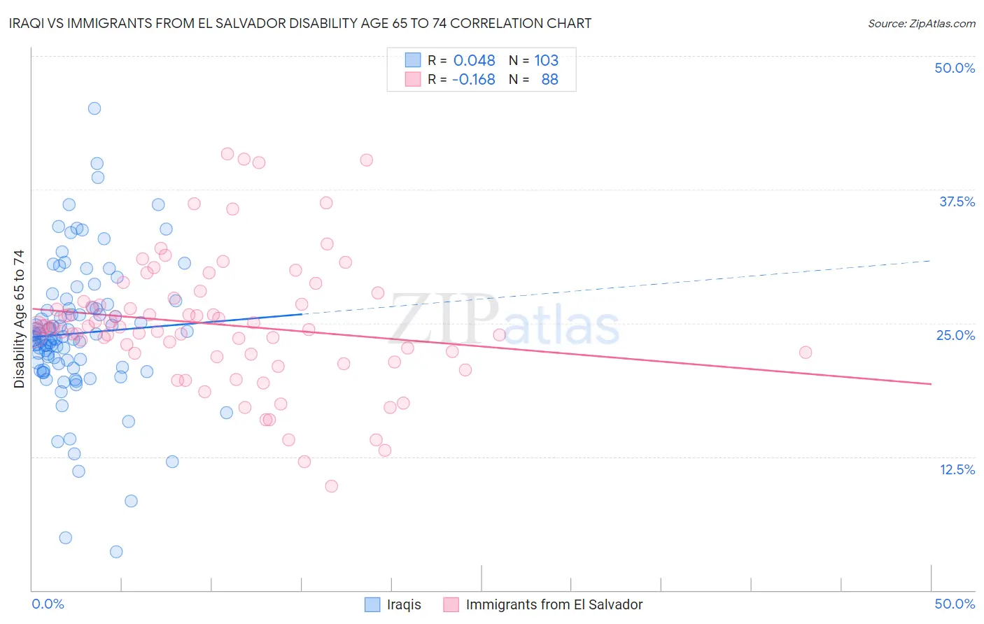 Iraqi vs Immigrants from El Salvador Disability Age 65 to 74