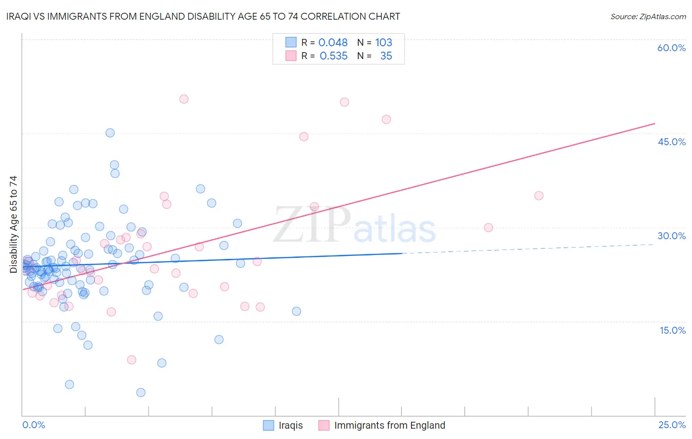 Iraqi vs Immigrants from England Disability Age 65 to 74