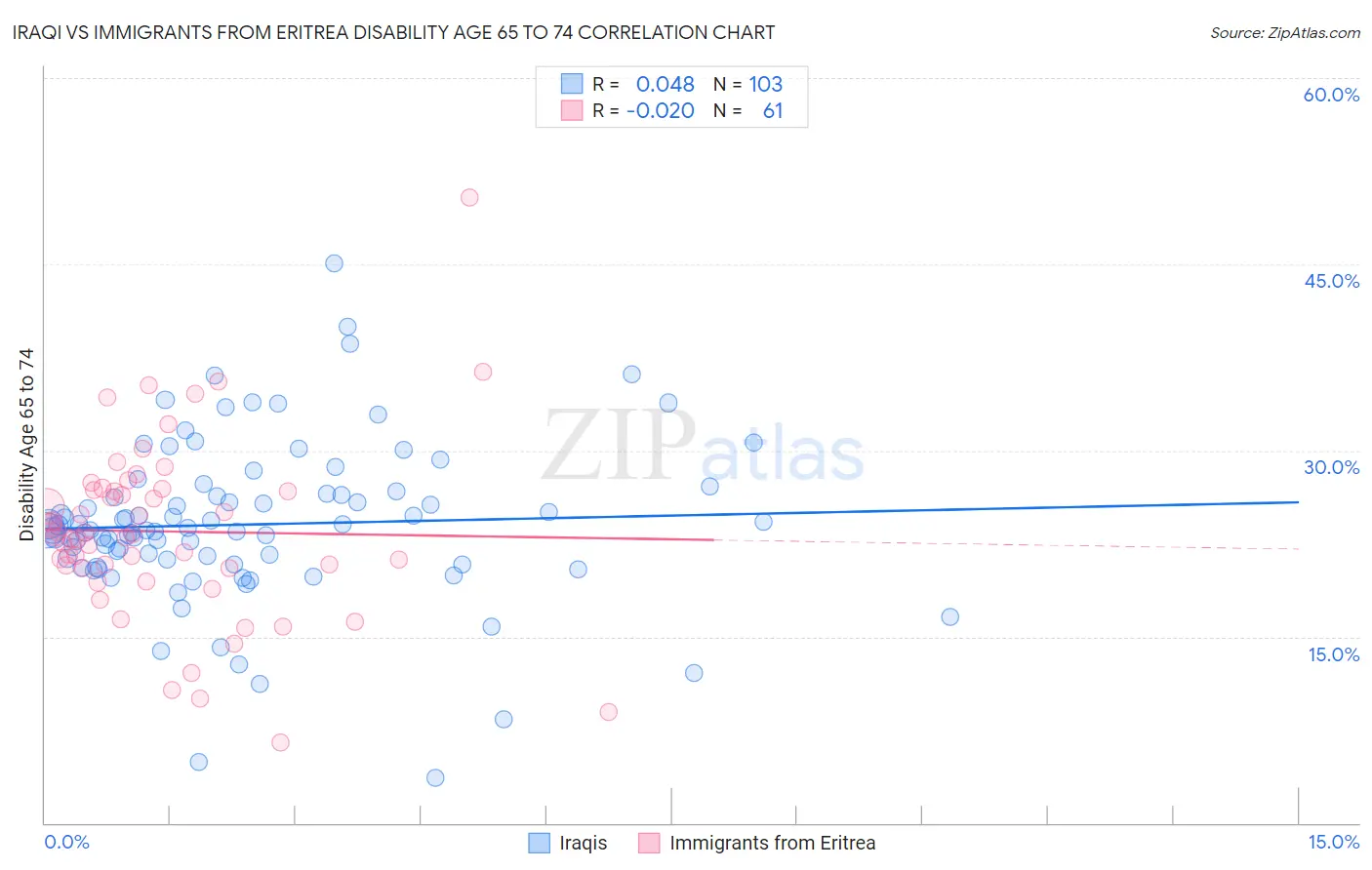 Iraqi vs Immigrants from Eritrea Disability Age 65 to 74