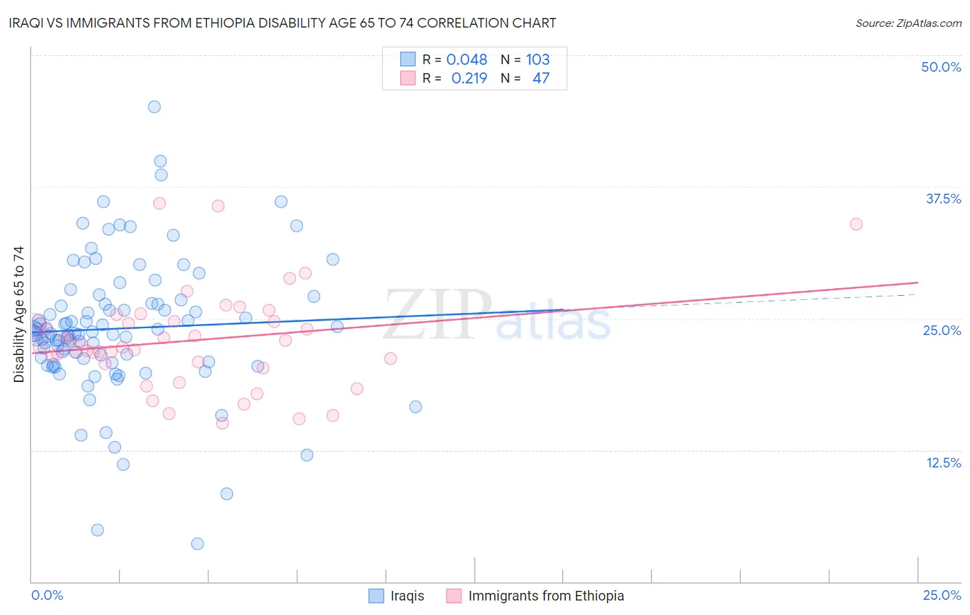 Iraqi vs Immigrants from Ethiopia Disability Age 65 to 74