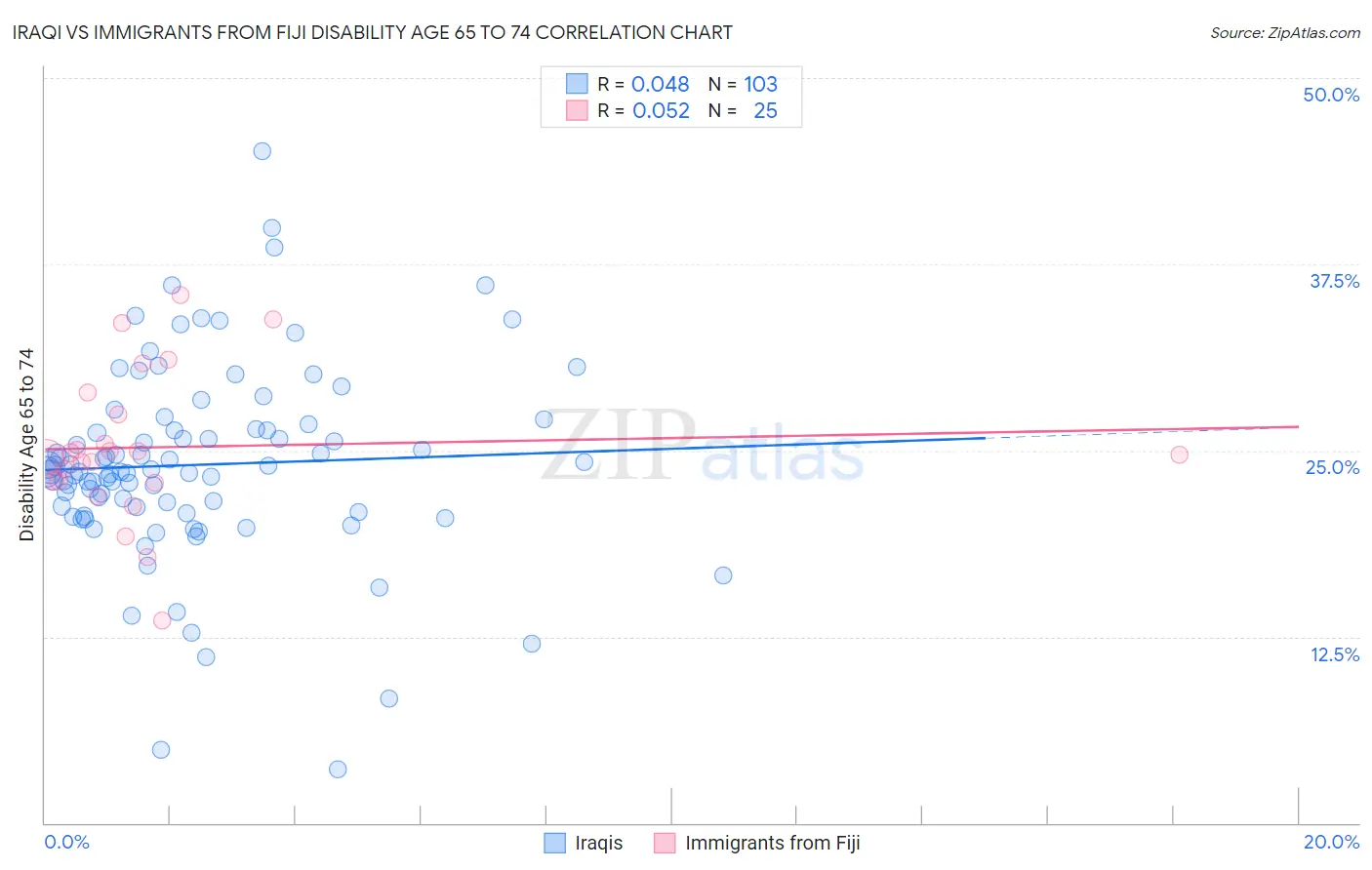 Iraqi vs Immigrants from Fiji Disability Age 65 to 74
